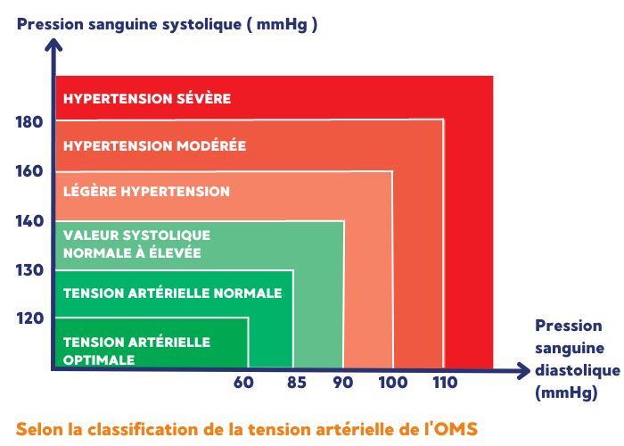 norme tension artérielle oms