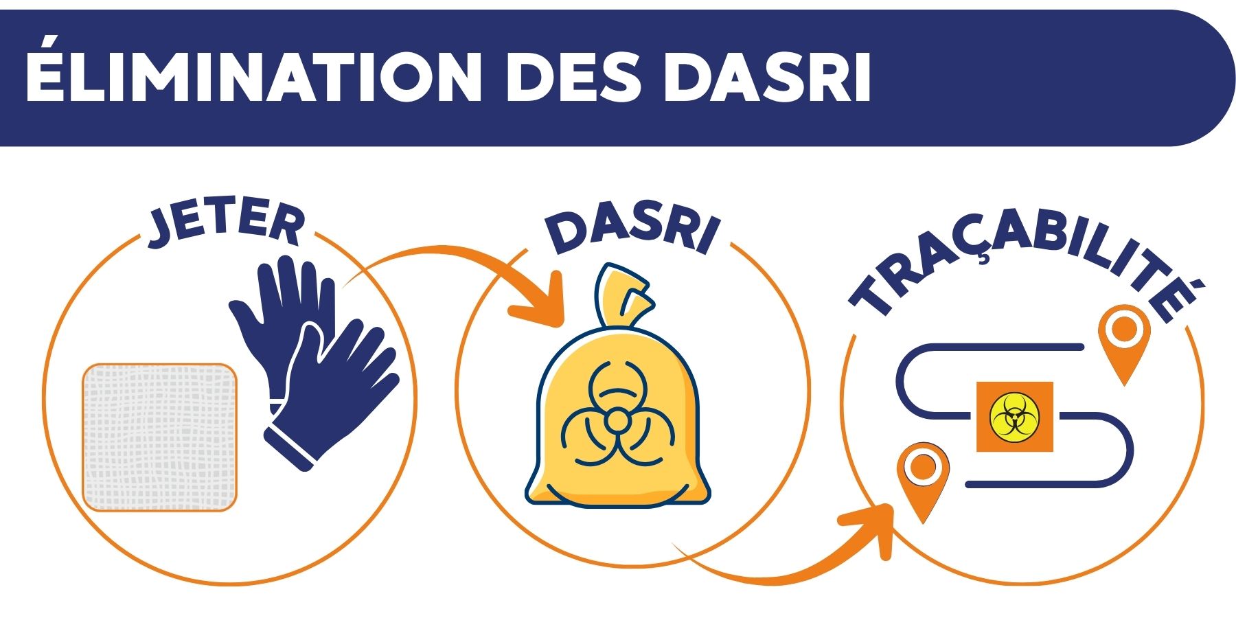 élimination des déchets a risque infectieux