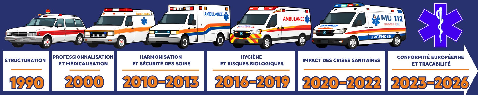 ambulance : &eacute;volution de la r&eacute;glementation jusqu'&agrave; 2026