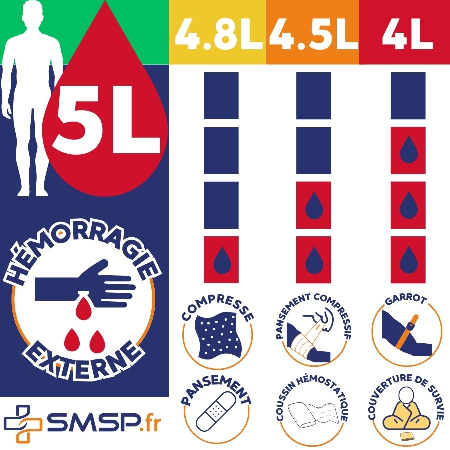 hemorragie pansement compressif​