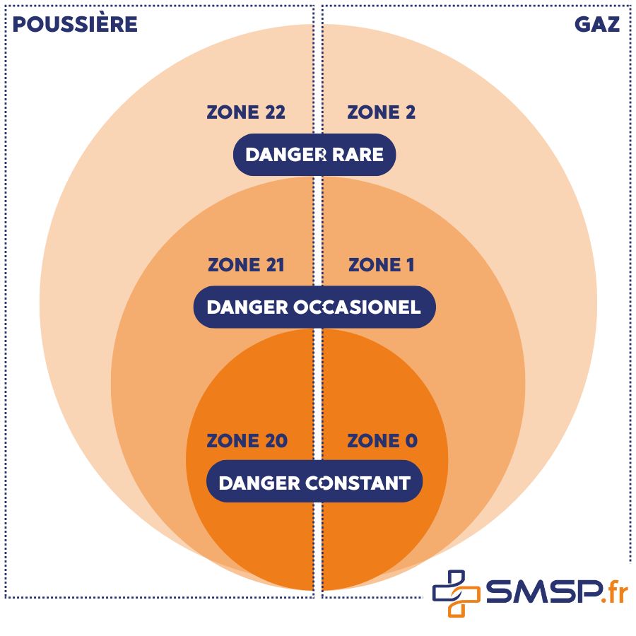 zone atex
