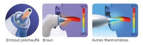 ThermoScan : le thermomètre médical idéal
