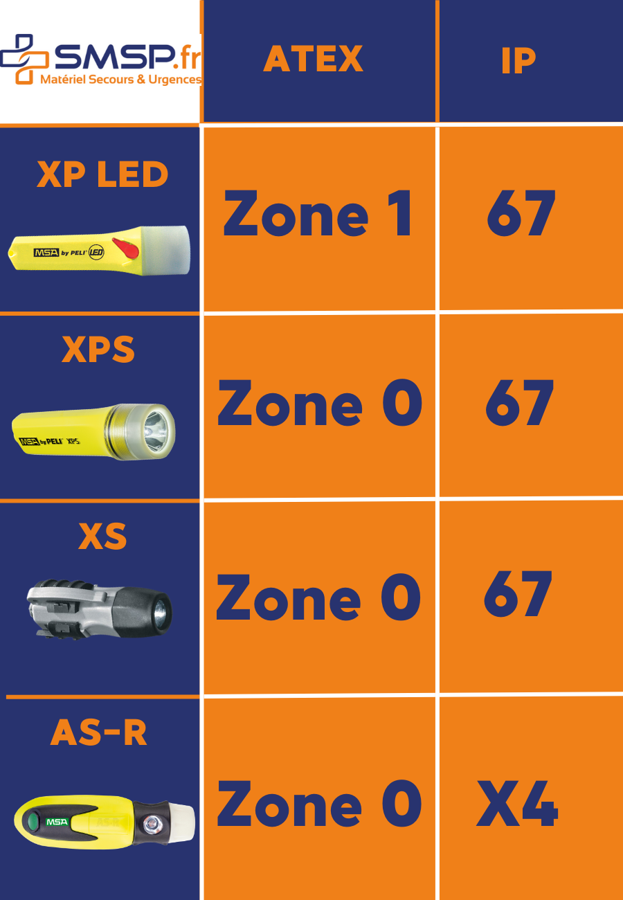 lampe msa tableau comparatif