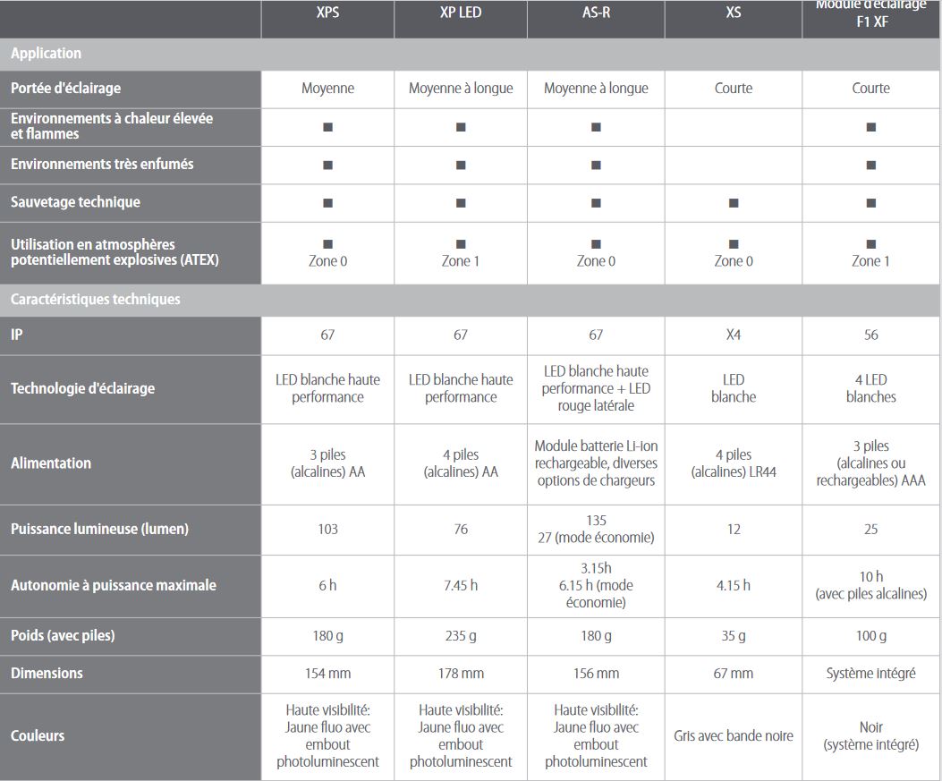 Tableau comparatif des gammes MSA XPS XP LED AS-R XS