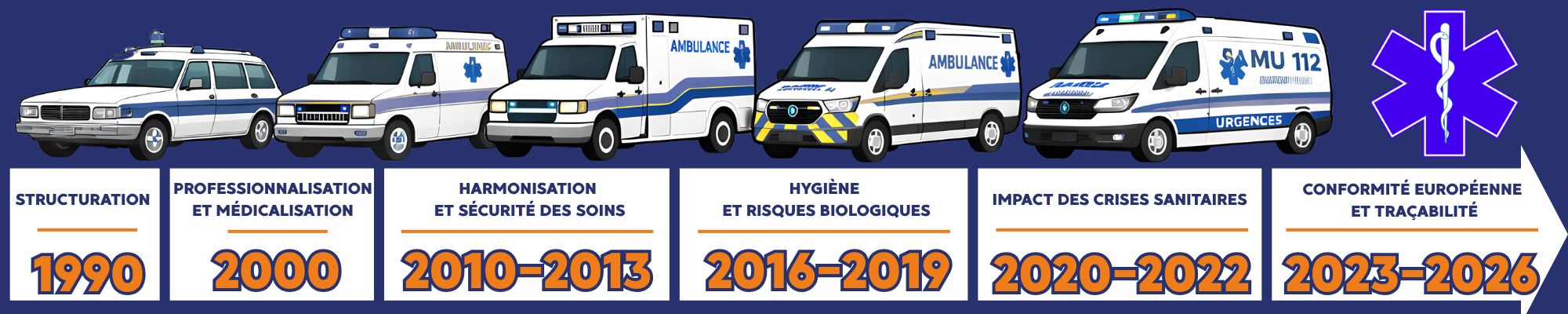 ambulance : &eacute;volution de la r&eacute;glementation jusqu'&agrave; 2026