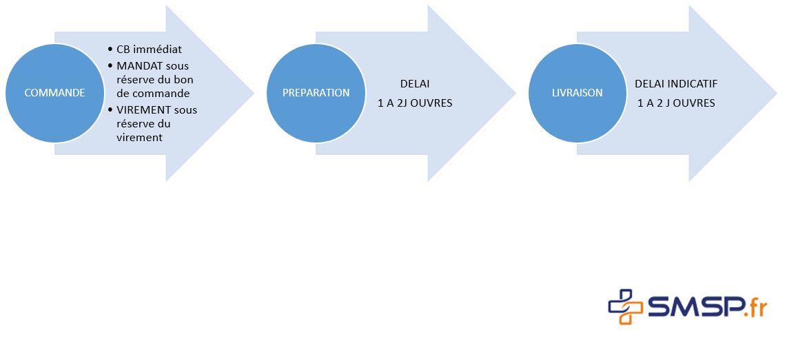 Délais livraison Expédition SMSP