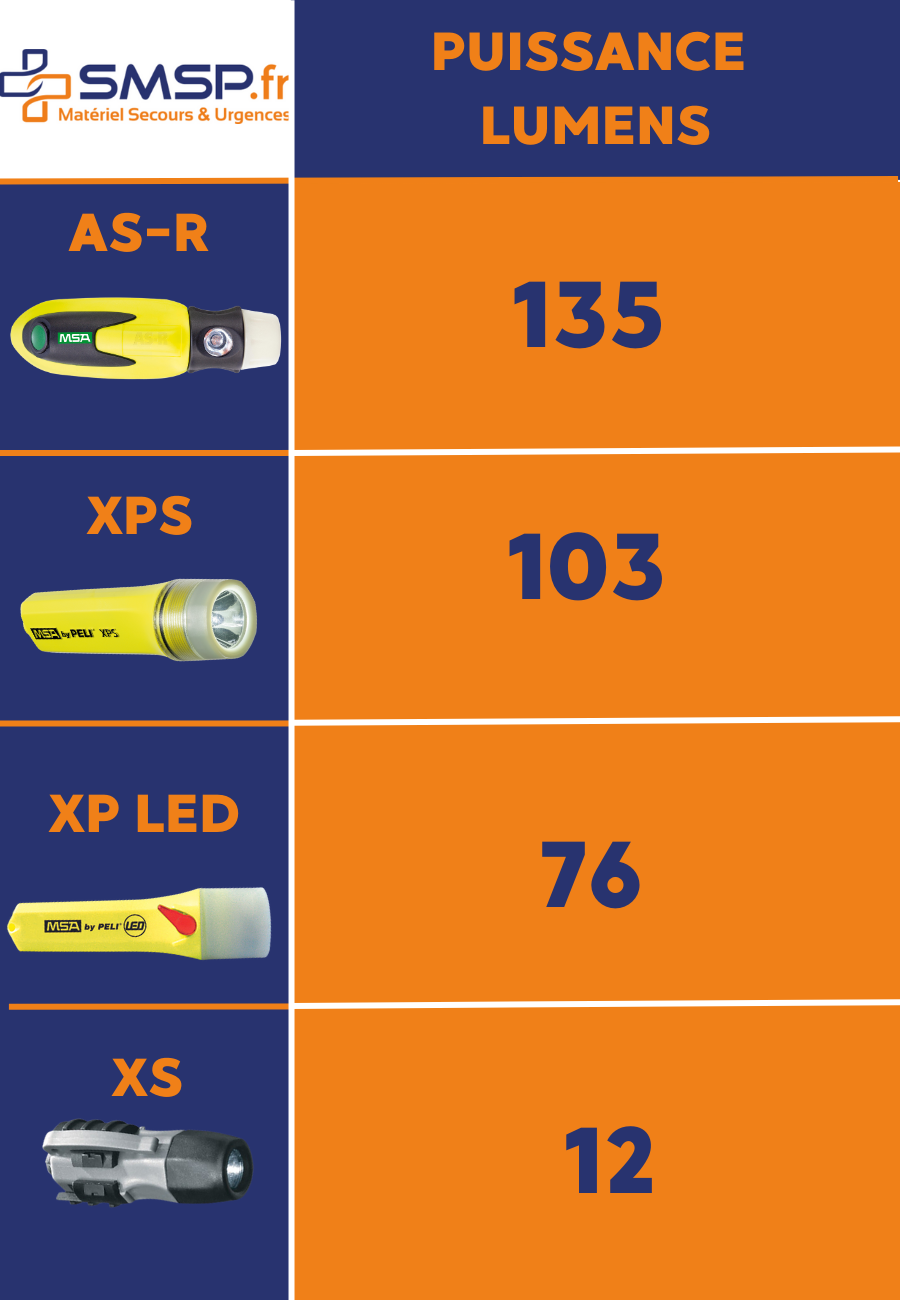 lampe led msa tableau comparatif