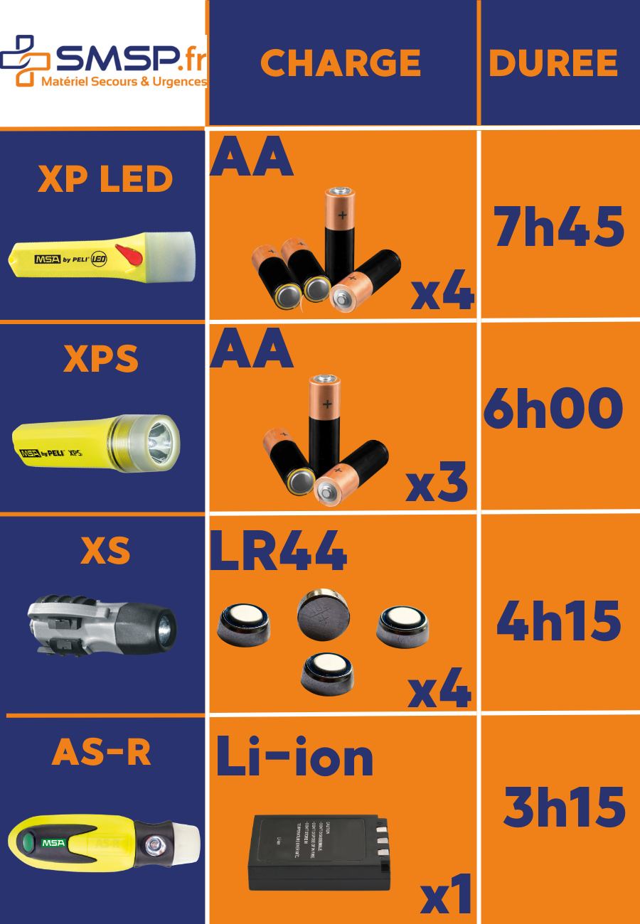 msa lampe led tableau comparatif