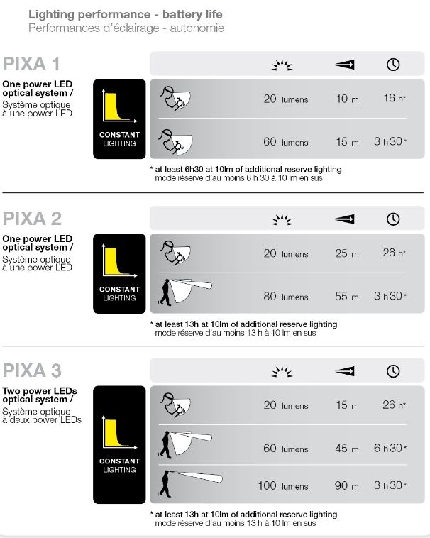 Comparatif lampes Petzl Pixa modèle 1 2 et 3